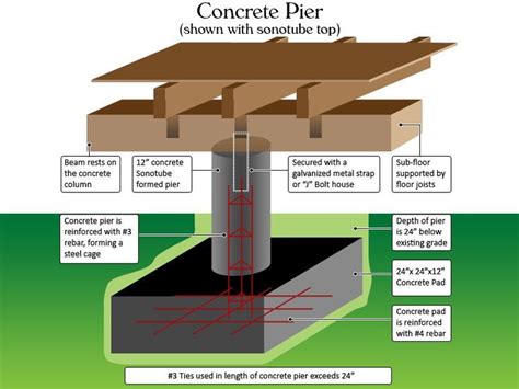 Related image | Pier and beam foundation, Building a deck, Beams