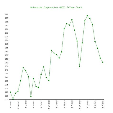 McDonalds (MCD) - 6 Price Charts 1999-2024 (History)