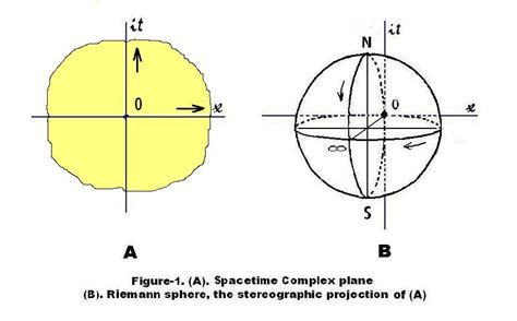 multidimensional world: Energy, Spacetime and Riemann Sphere