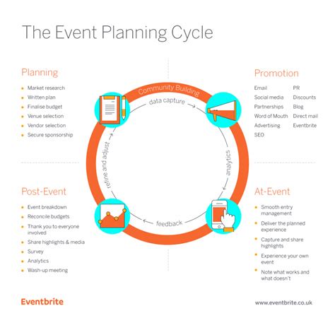 Free Template: How to Create a Winning Event Plan - Eventbrite | Planning cycle, Event planning ...