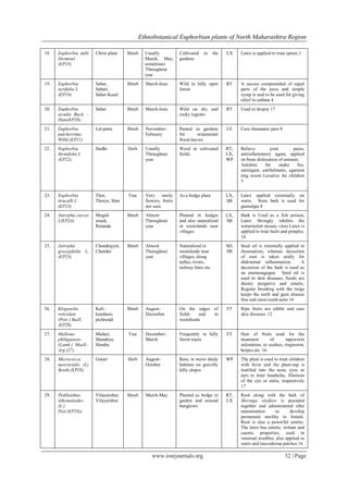 Ethnobotanical Euphorbian plants of North Maharashtra Region | PDF