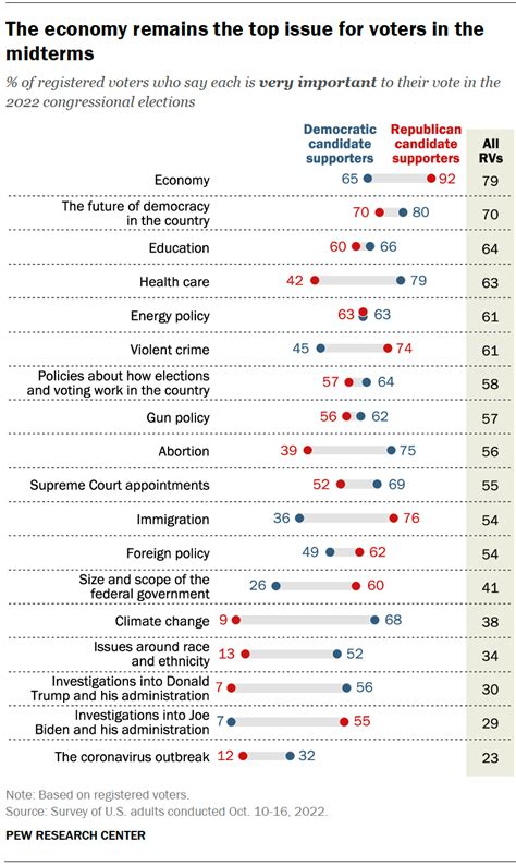 Key facts about U.S. voter priorities ahead of the 2022 midterm ...