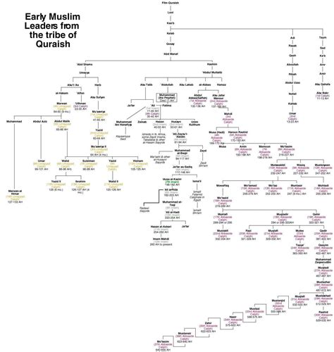 Ahlulbayt family tree | Family tree, Words, Math