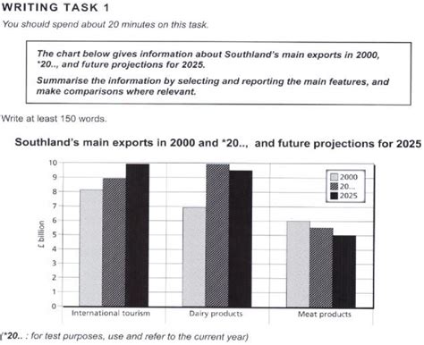 writing task 1, southland's main exports(bar graph) : r/IELTS