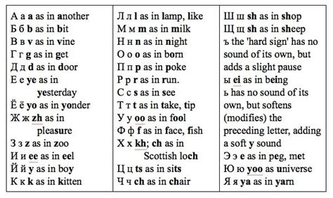 Russian Alphabet Table