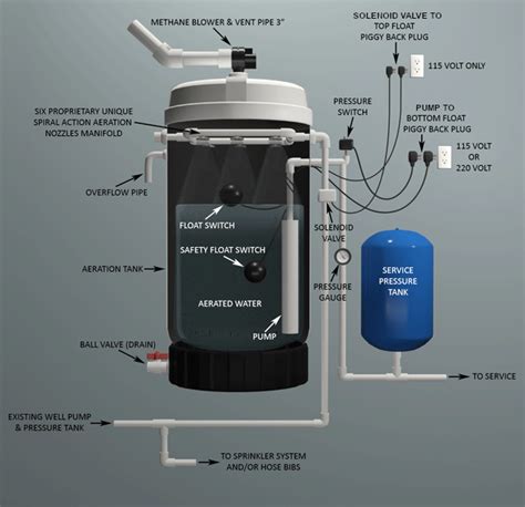 METHANE AERATOR SYSTEM - Water Refining Company, Inc.