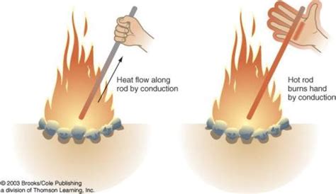 10 Facts about Conduction | Fact File