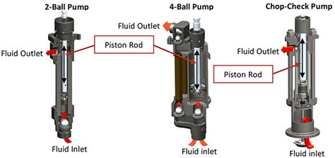 Performance Under Pressure: Piston Pumps in Fluid Applications