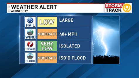 Weather Alert Wednesday: A few strong to severe storms possible | WTVC