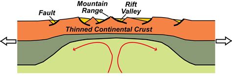 Divergent Plate Boundary—Continental Rift - Geology (U.S. National Park Service)