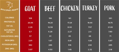 Goat Meat Nutrition Comparison Chart Printable - Free Printable Templates