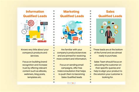 Types of Leads | Types of Leads in Sales and Marketing