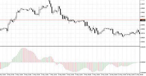 AWESOME OSCILLATOR, come funziona questo indicatore trading (formula e strategia) » Blog Archive ...