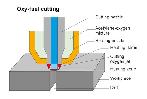 Cutting With The Oxyfuel Process: How Is It Done? - WikiPout