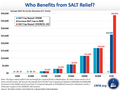 SALT Deduction Resources | Committee for a Responsible Federal Budget