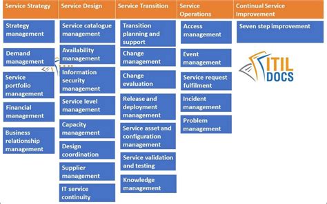 Lists 26 ITIL Processes & 4 ITIL Functions | ITIL Docs | Project ...