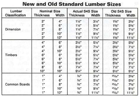 Old vs. new lumber dimensions | Lumber sizes, Lumber, Timber planks