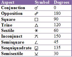 Astrolada | aspects in astrology