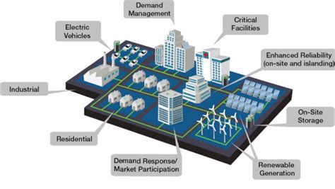 Microgrid Alliance Forms to Promote Tech