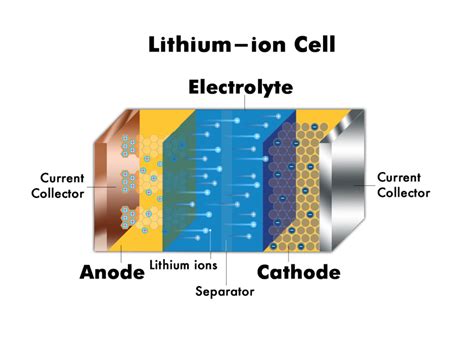 La production de cellules lithium-ion | Flash Battery