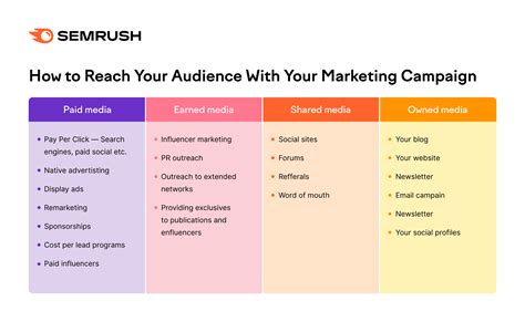 Types Of Marketing Campaigns