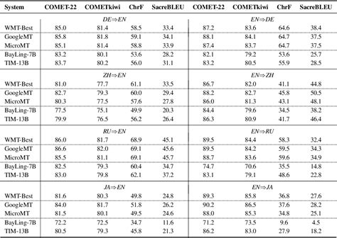 Table 1 from Improving Machine Translation with Large Language Models ...