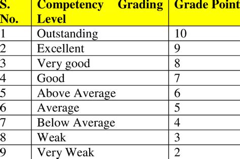 Competency rating model in a given skill based on 1-10 rating scale | Download Scientific Diagram