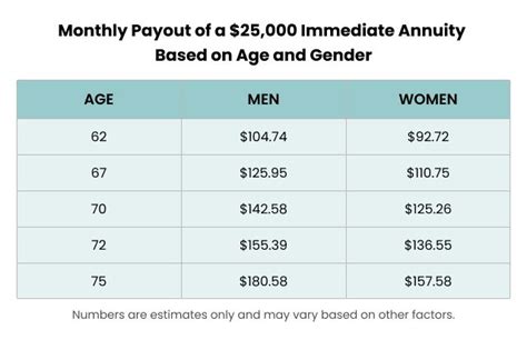 How Much Money Do You Need to Start an Annuity?