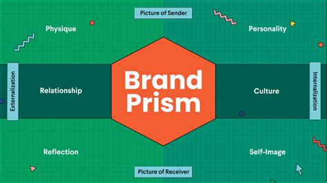 Brand Identity Prism: Know Your Brand And Position It Right - GoVisually