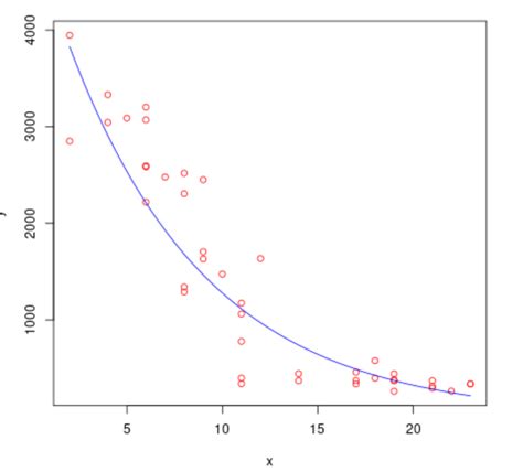 Exponential regression - General - Posit Community