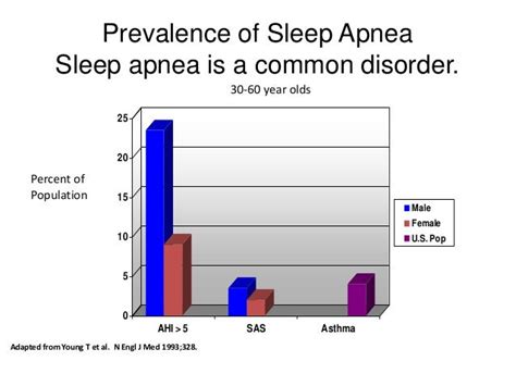 Obstructive Sleep Apnea and obesity