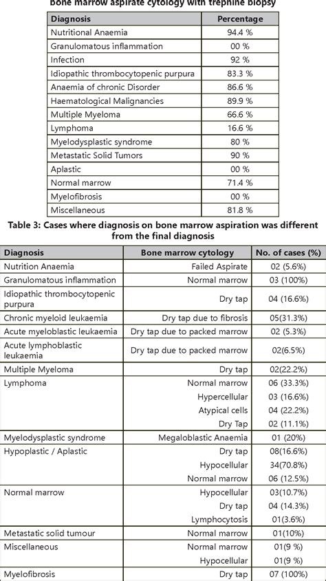 Table 1 from Diagnostic role of bone marrow aspiration and trephine biopsy in haematological ...