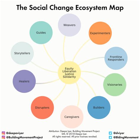 Mapping Our Social Change Roles in Times of Crisis - Building Movement