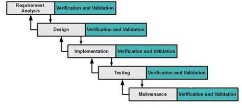 Software Testing Storm: what is Modified Waterfall Model?