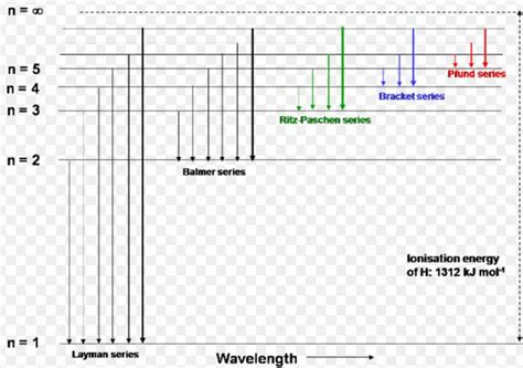 Hydrogen Spectrum - Chemistry, Class 11, Structure of Atom