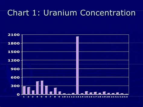 The analysis of uranium isotopes abundance and ratios in the civilian…