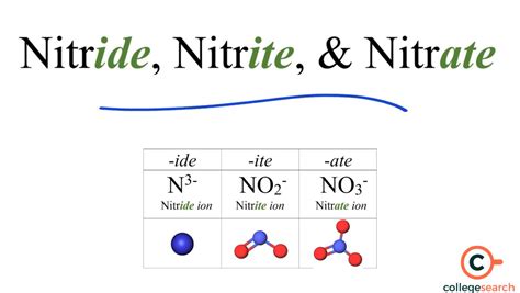 Nitride: Definitions, Valency, Types, Features, Preparation, and ...