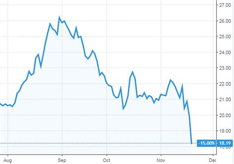 Manchester United suffer biggest share price drop in over a year ...