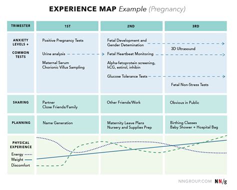 the experience map is shown in this graphic