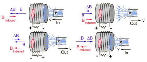 Electromagnetic Induction | Faraday Law & Lenz's Law Explained