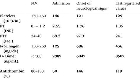 Coagulation panel in Case 2 (N.V. normal values). | Download Scientific ...