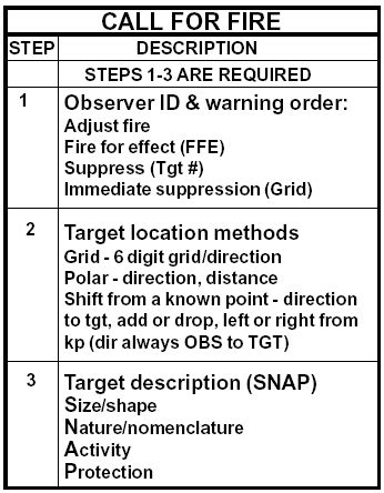 FIRE SUPPORT AND OBSERVATION - Call for fire (ArmyStudyGuide.com)