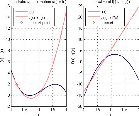 Quadratic interpolation given two points and one derivative | by Markus Mayer | Medium