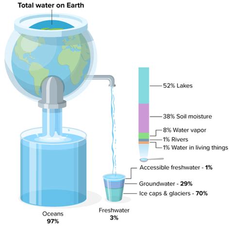 Flexi answers - What percentage of water on Earth is freshwater? | CK-12 Foundation