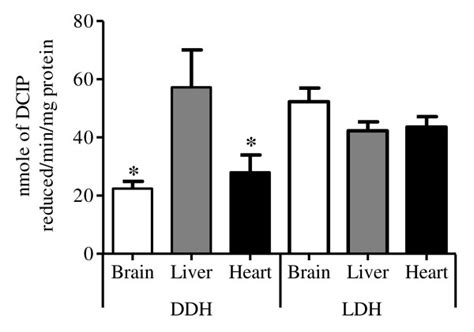 The enzyme activities of DDH and LDH expressed as nmole of... | Download Scientific Diagram