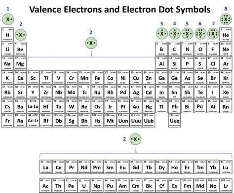 Valence Electron Configuration Chart