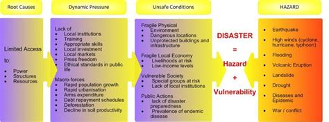 Definition of disaster - PLEASE VISIT MY NEW SITE: HTTPS://GEOGRAPHYCASESTUDYSITE.WORDPRESS.COM/