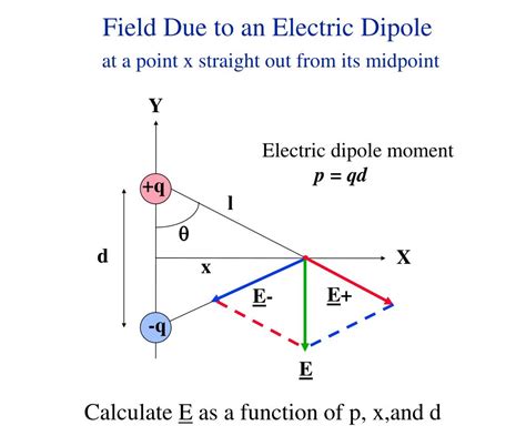 Dipole Diagram Electric Force