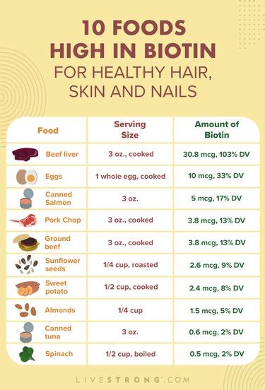 10 Foods High in Biotin for Healthy Hair, Skin and Nails | livestrong