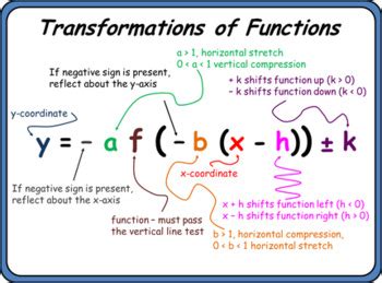 Transformations of Functions by Kathleen Scorcia | TPT